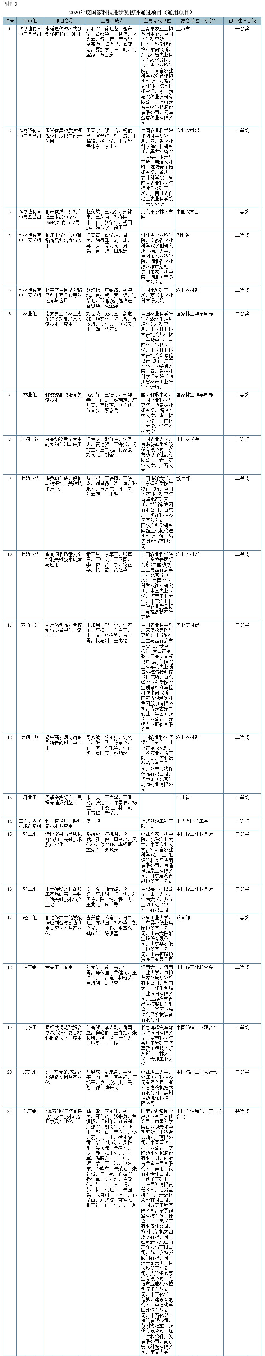 2020年度国家科学技术奖初评结果出炉，自然资源领域多个项目入围！