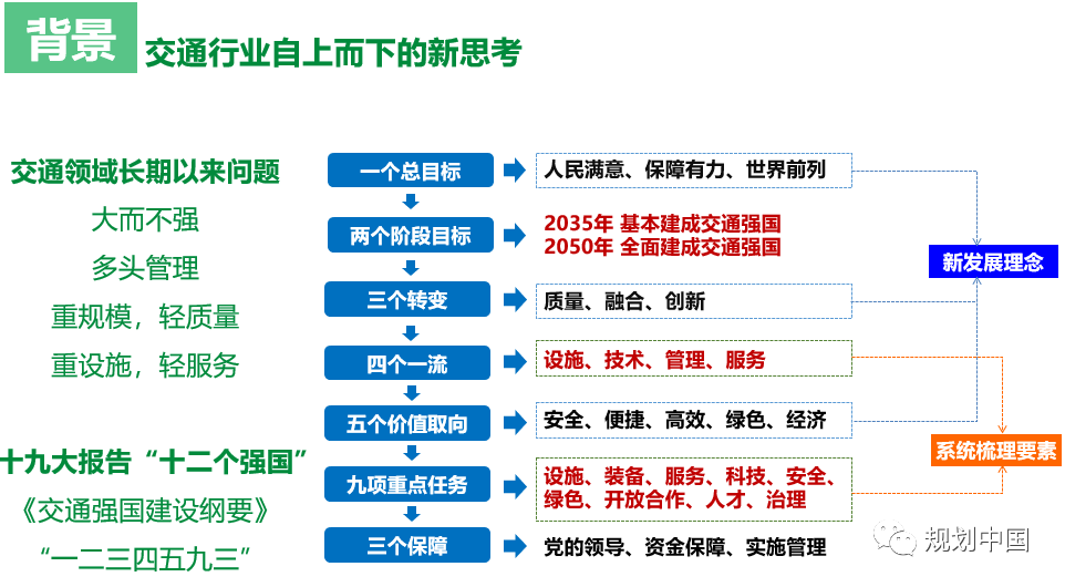 “交通强国”与“综合立体” ——《雄安新区综合立体交通网规划》编制体会