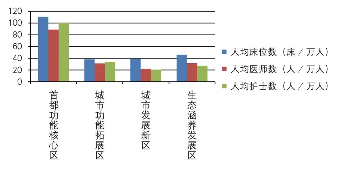 【Open Access】国际比较视野下的北京医疗资源空间布局探究