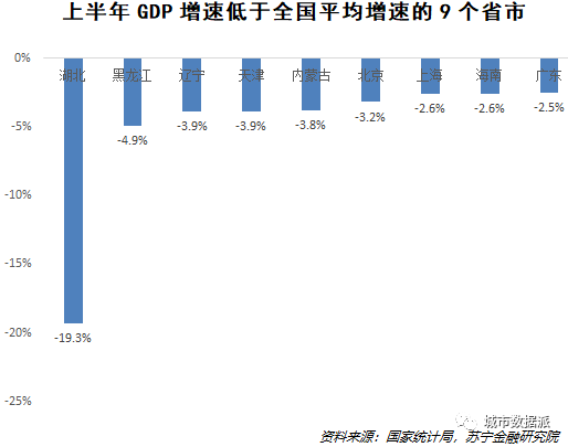 31省市上半年GDP数据揭示的经济真相丨城市数据派