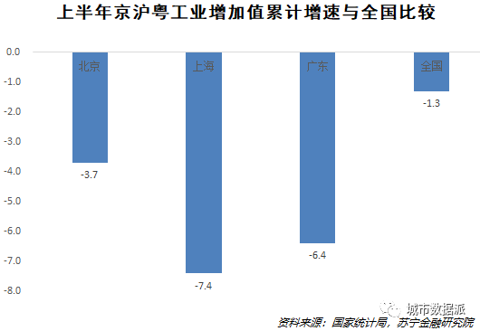 31省市上半年GDP数据揭示的经济真相丨城市数据派