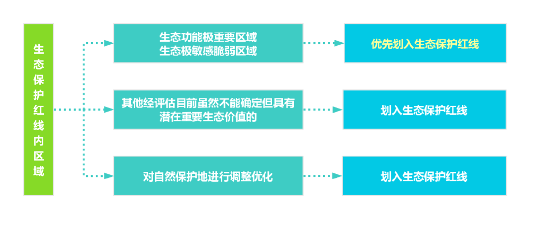 收藏 | 国土空间规划“三线”划定详解