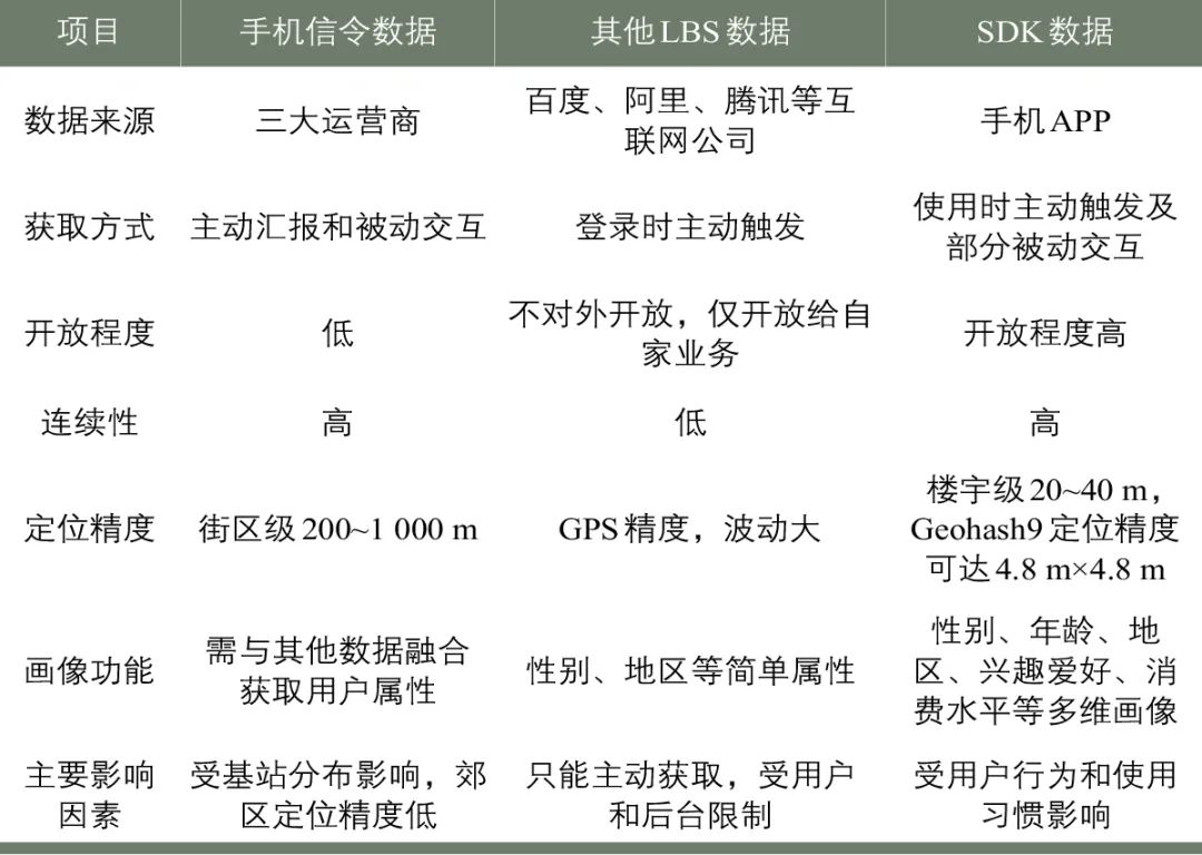 基于软件开发工具包(SDK)数据的人群空间活动分析 基于软件开发工具包(SDK)数据的人群空间活动分析