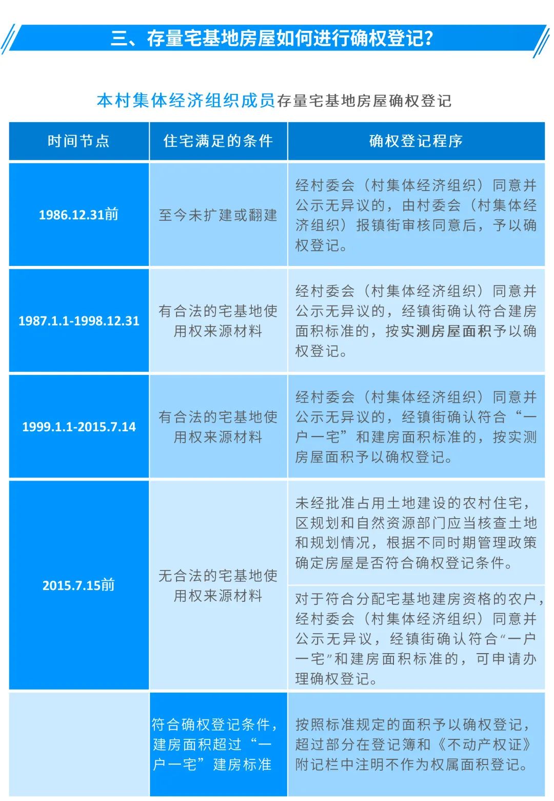 图解:广州出台新规,村民在宅基地上建房要符合这些标准 图解:广州出台新规,村民在宅基地上建房要符合这些标准