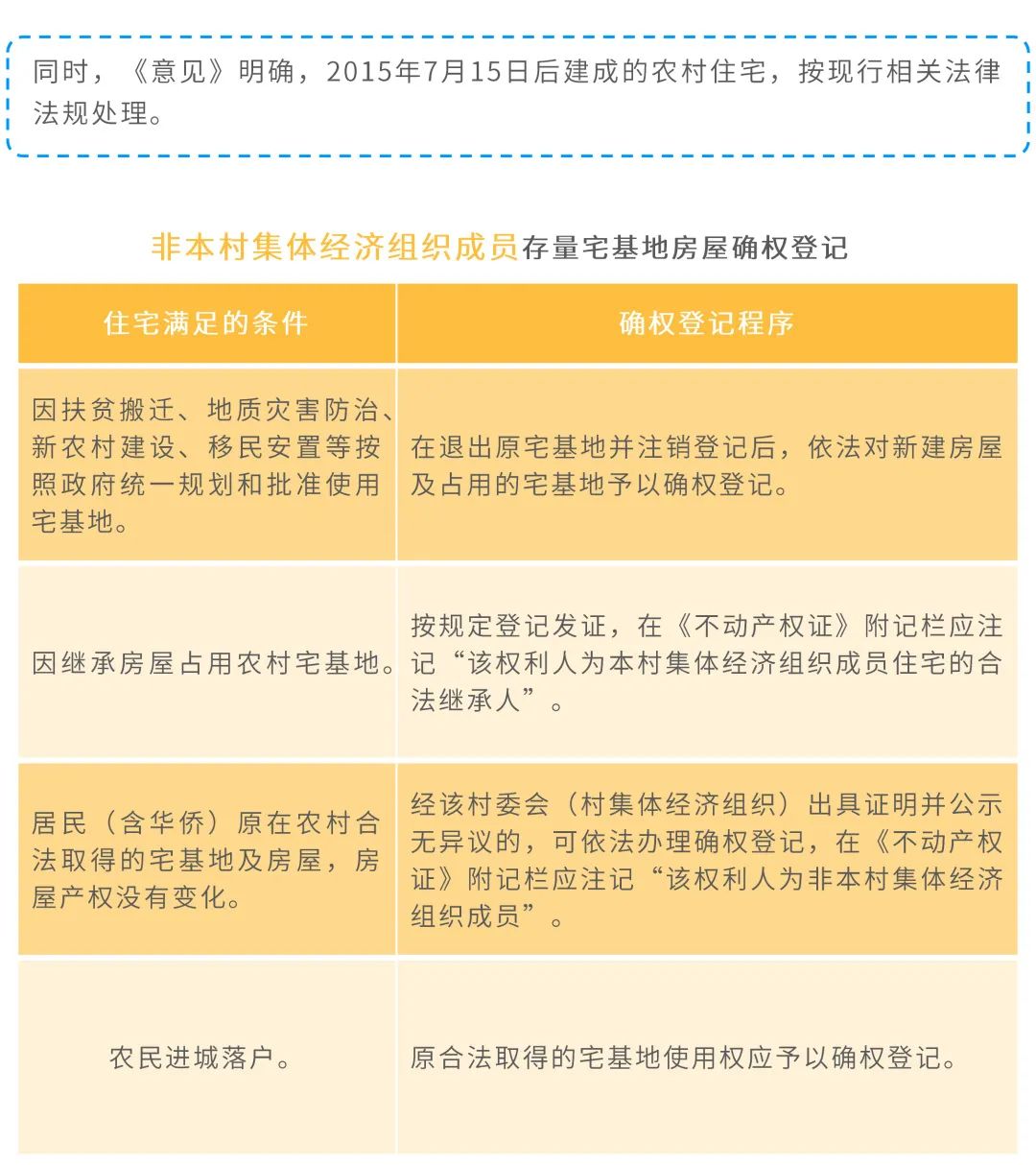 图解:广州出台新规,村民在宅基地上建房要符合这些标准 图解:广州出台新规,村民在宅基地上建房要符合这些标准