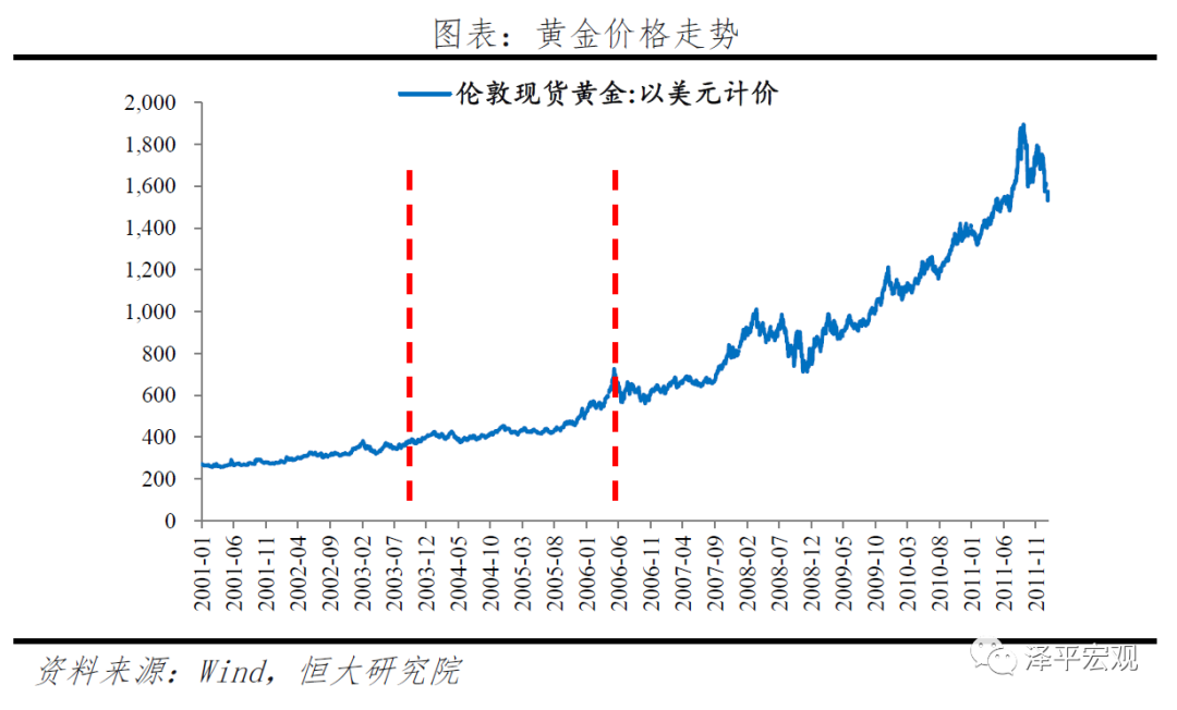 黄金价格走势预测:分析框架与未来展望——大类资产配置系列报告 黄金价格走势预测:分析框架与未来展望——大类资产配置系列报告