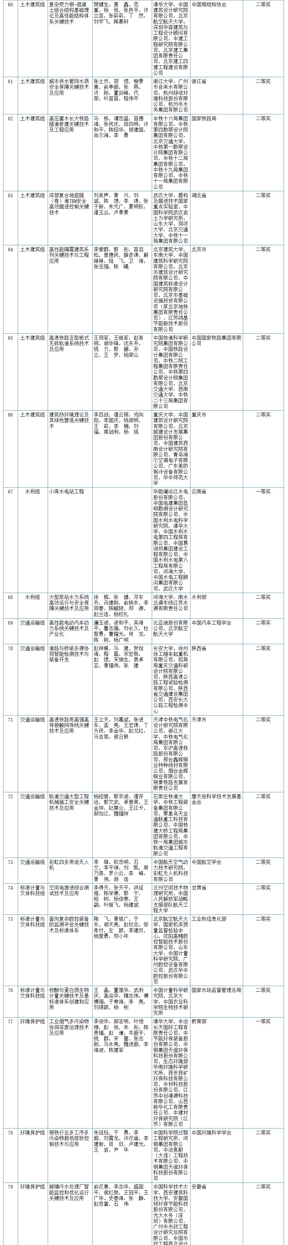 2020年度国家科学技术奖初评结果出炉，自然资源领域多个项目入围！