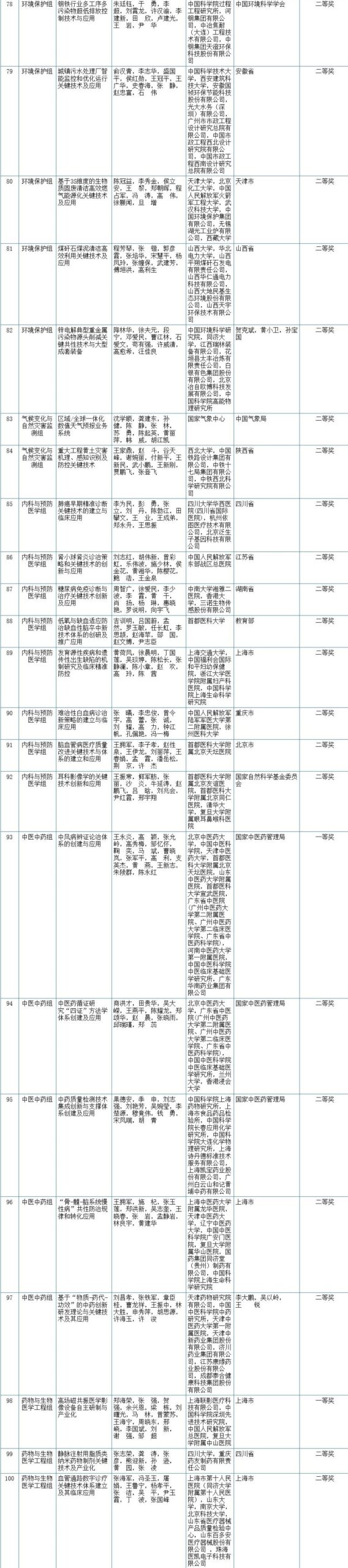 2020年度国家科学技术奖初评结果出炉，自然资源领域多个项目入围！