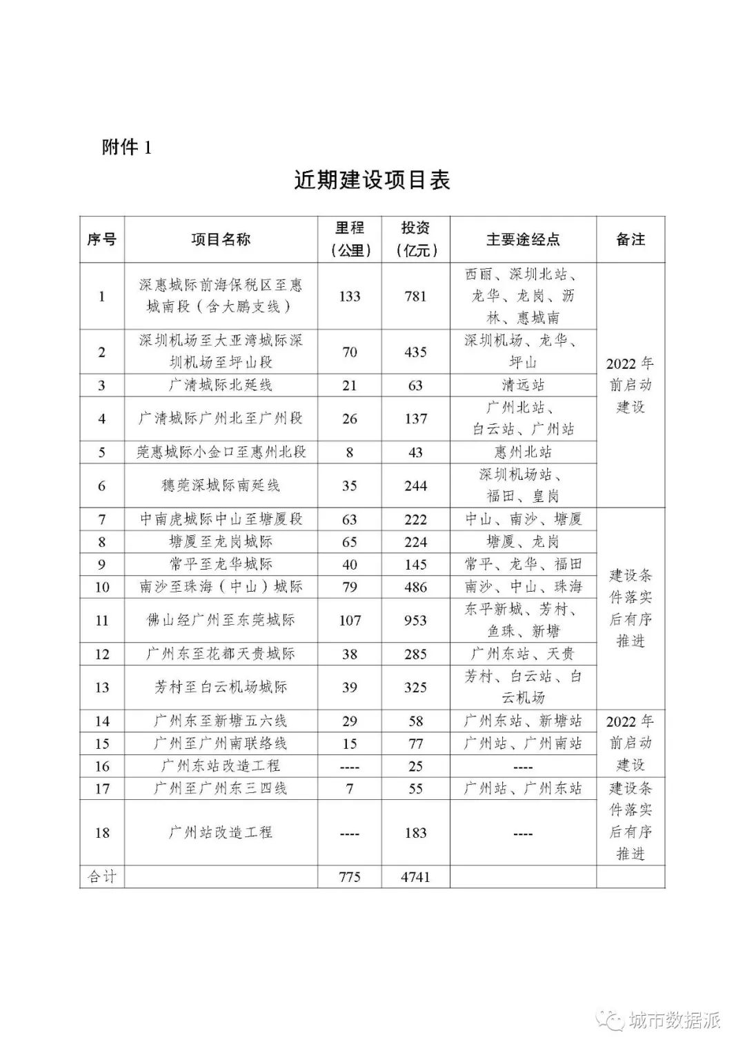 5700km覆盖100%！快看粤港澳大湾区城际铁路规划图丨城市数据派