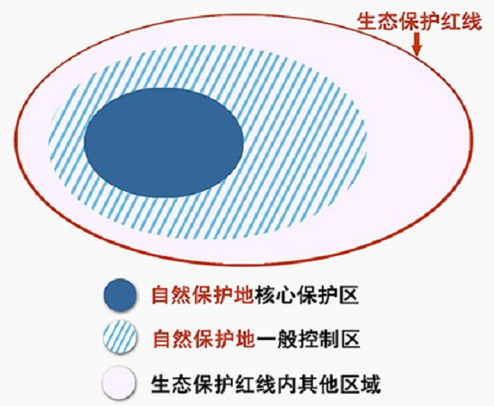 收藏 | 国土空间规划“三线”划定详解