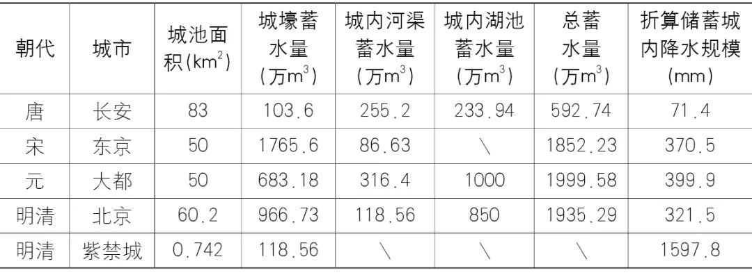 【Open Access】城水相依显特色,排蓄并举防雨潦——古城水系防洪排涝历史经验的借鉴与当代城市防涝的对策 【Open Access】城水相依显特色,排蓄并举防雨潦——古城水系防洪排涝历史经验的借鉴与当代城市防涝的对策