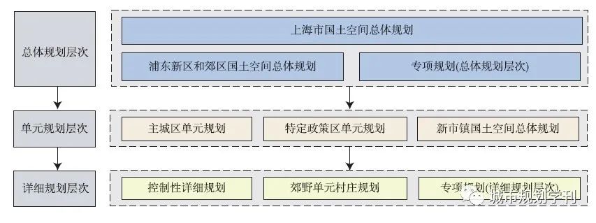 关于上海建立国土空间规划体系并监督实施的实践和思考