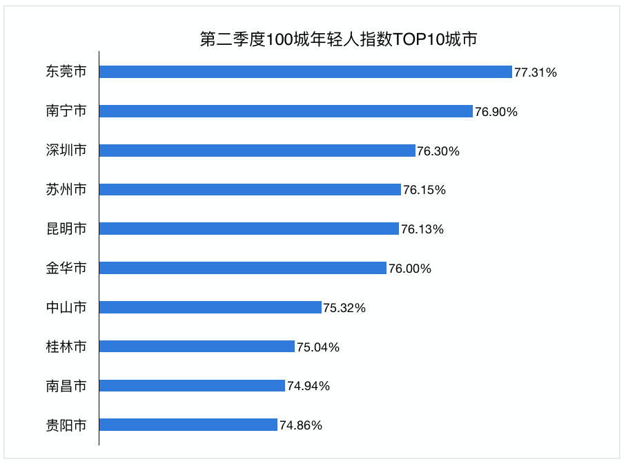 中国城市人口吸引力排名：2020年第二季度百城人口吸引力榜单