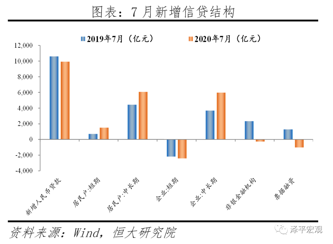 中国经济恢复领先全球,“双循环”关键是发力“新基建”——全面解读7月经济金融数据 中国经济恢复领先全球,“双循环”关键是发力“新基建”——全面解读7月经济金融数据