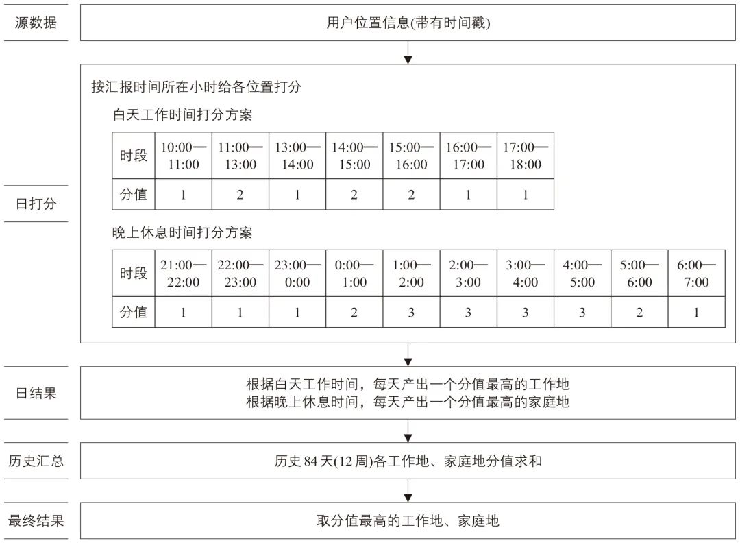 基于软件开发工具包(SDK)数据的人群空间活动分析 基于软件开发工具包(SDK)数据的人群空间活动分析