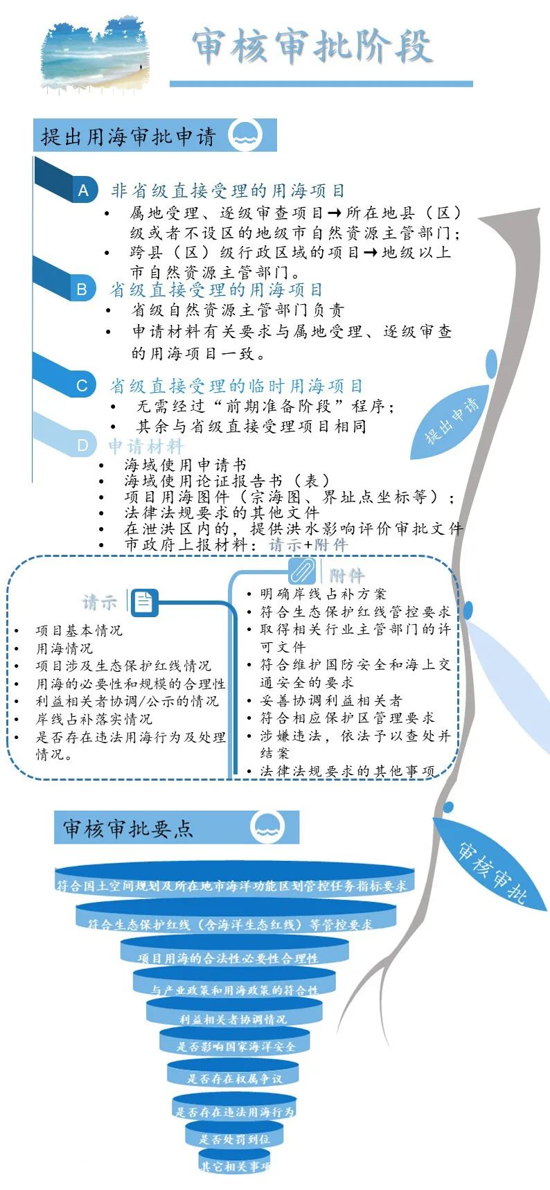 图解：《广东省自然资源厅省管用海项目审查审批工作规范》