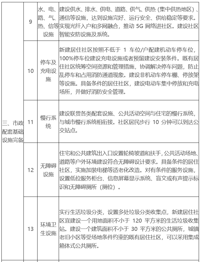 政策︱住建部等多部门出台意见，开展城市居住社区建设补短板行动