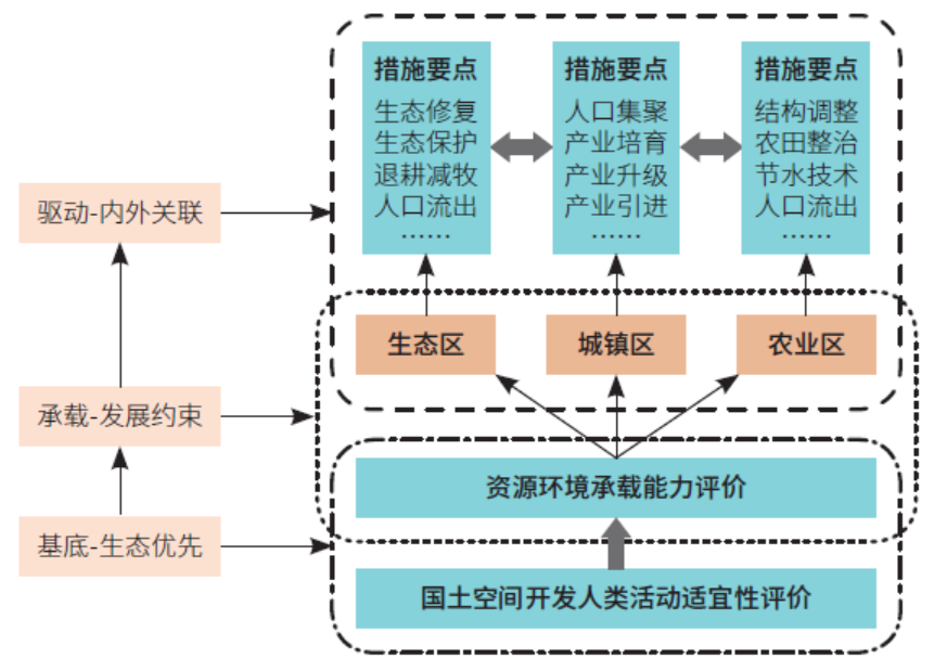 黄河流域面临的机遇与存在的问题，今后如何发展？