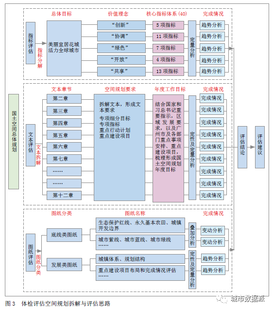 新时期国土空间新技术应用:监测评估预警研究丨城市数据派 新时期国土空间新技术应用:监测评估预警研究丨城市数据派