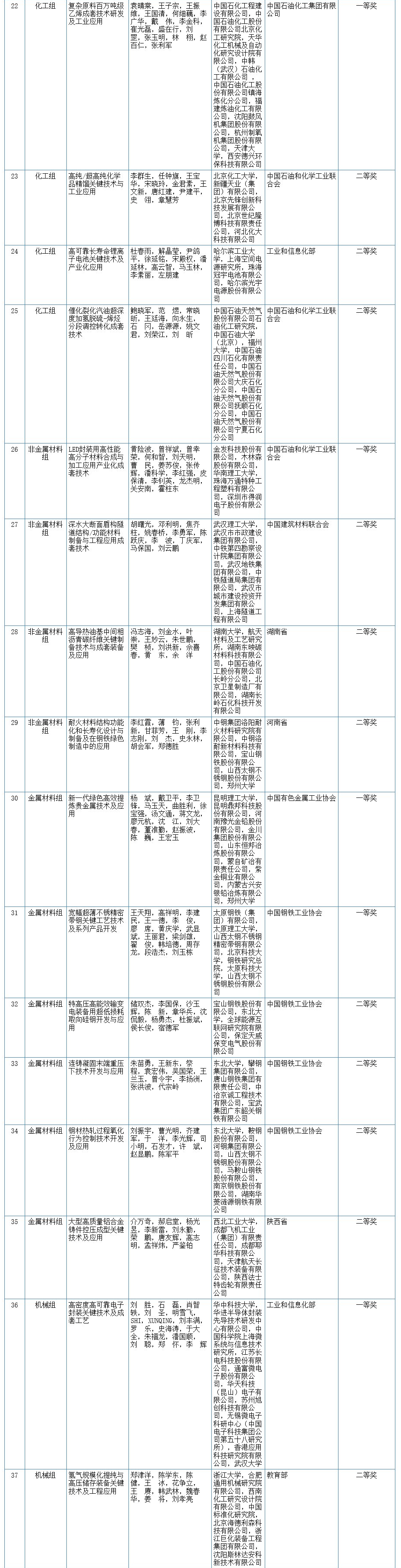 2020年度国家科学技术奖初评结果出炉，自然资源领域多个项目入围！