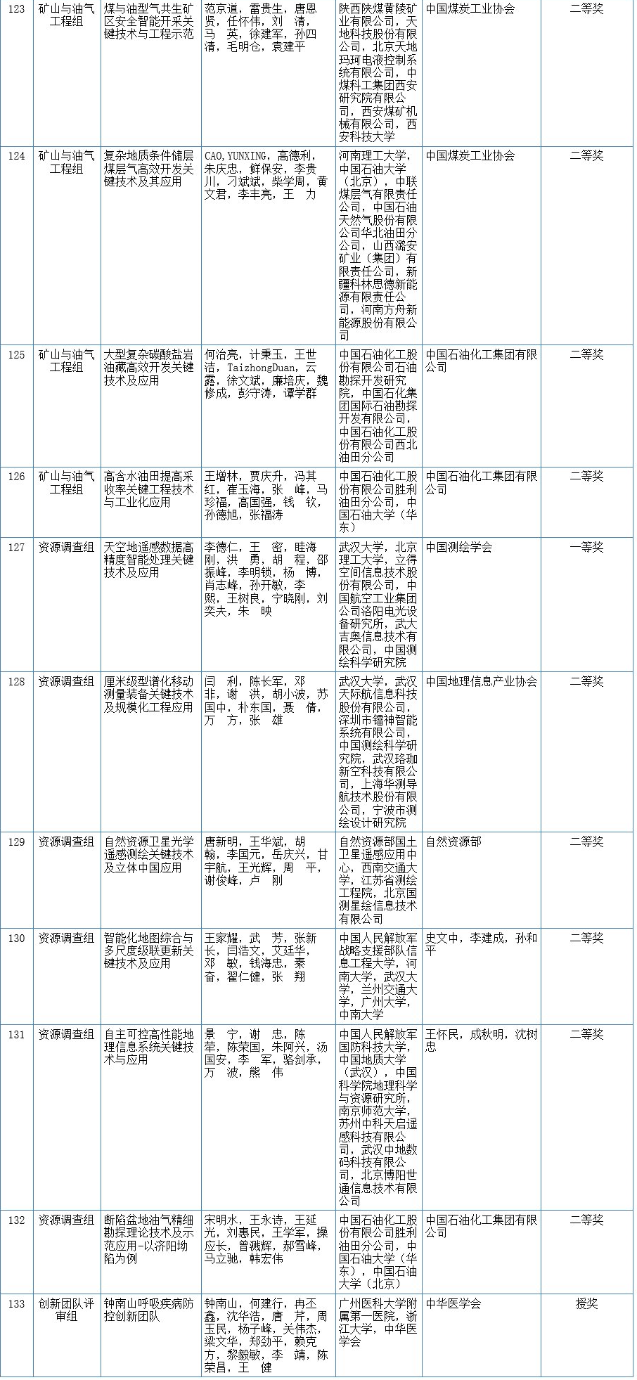 2020年度国家科学技术奖初评结果出炉，自然资源领域多个项目入围！