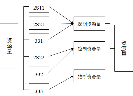 矿产资源储量新老分类标准数据如何转换？都在这里了！