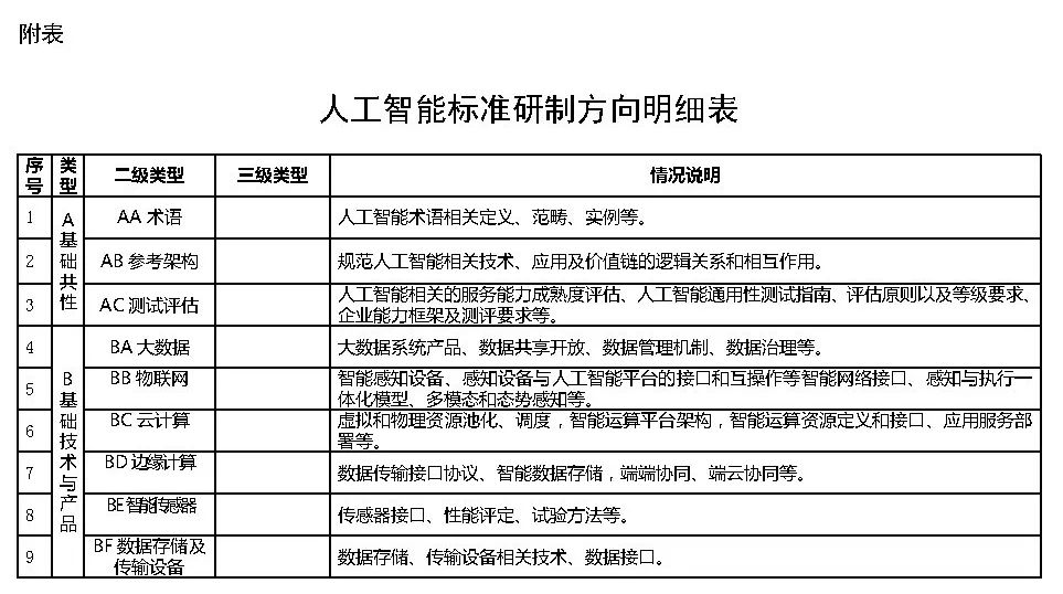政策︱工信部等五部门联合印发《国家新一代人工智能标准体系建设指南》