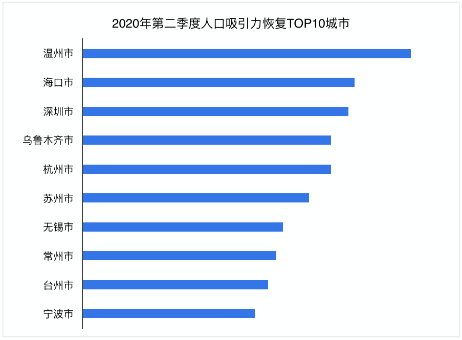 中国城市人口吸引力排名：2020年第二季度百城人口吸引力榜单