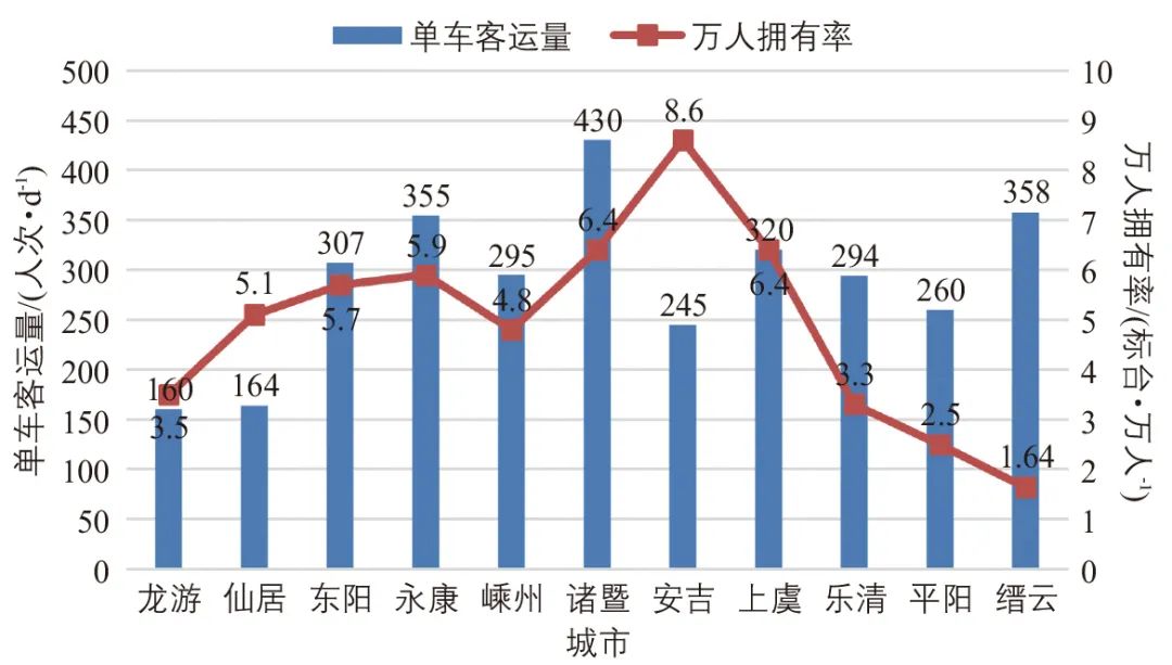 浙江省小城市公共汽车交通竞争力不足问题思考