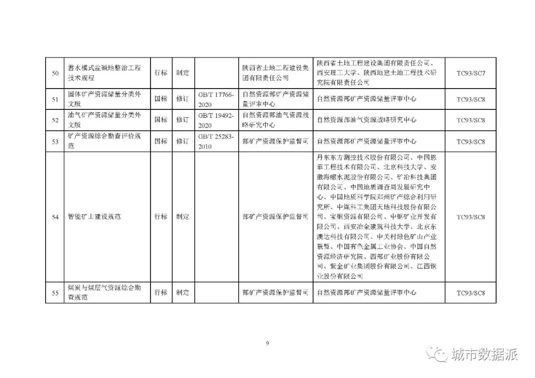 全文来啦!2020年度自然资源标准制修订工作计划公示丨城市数据派 全文来啦!2020年度自然资源标准制修订工作计划公示丨城市数据派