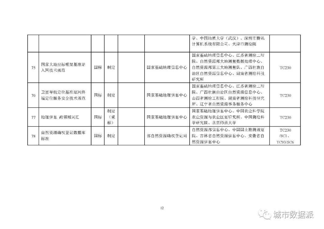 全文来啦!2020年度自然资源标准制修订工作计划公示丨城市数据派 全文来啦!2020年度自然资源标准制修订工作计划公示丨城市数据派