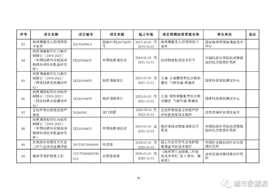 全文来啦!2020年度自然资源标准制修订工作计划公示丨城市数据派 全文来啦!2020年度自然资源标准制修订工作计划公示丨城市数据派