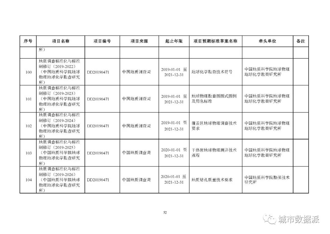 全文来啦!2020年度自然资源标准制修订工作计划公示丨城市数据派 全文来啦!2020年度自然资源标准制修订工作计划公示丨城市数据派
