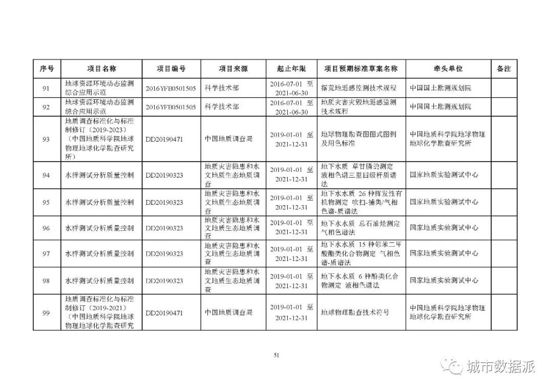 全文来啦!2020年度自然资源标准制修订工作计划公示丨城市数据派 全文来啦!2020年度自然资源标准制修订工作计划公示丨城市数据派