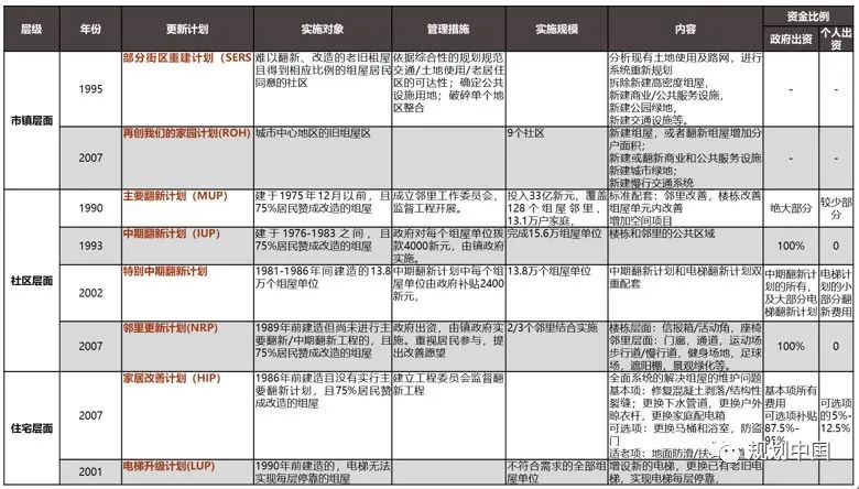 城镇老旧小区改造的国际经验借鉴——新加坡、日本、英国
