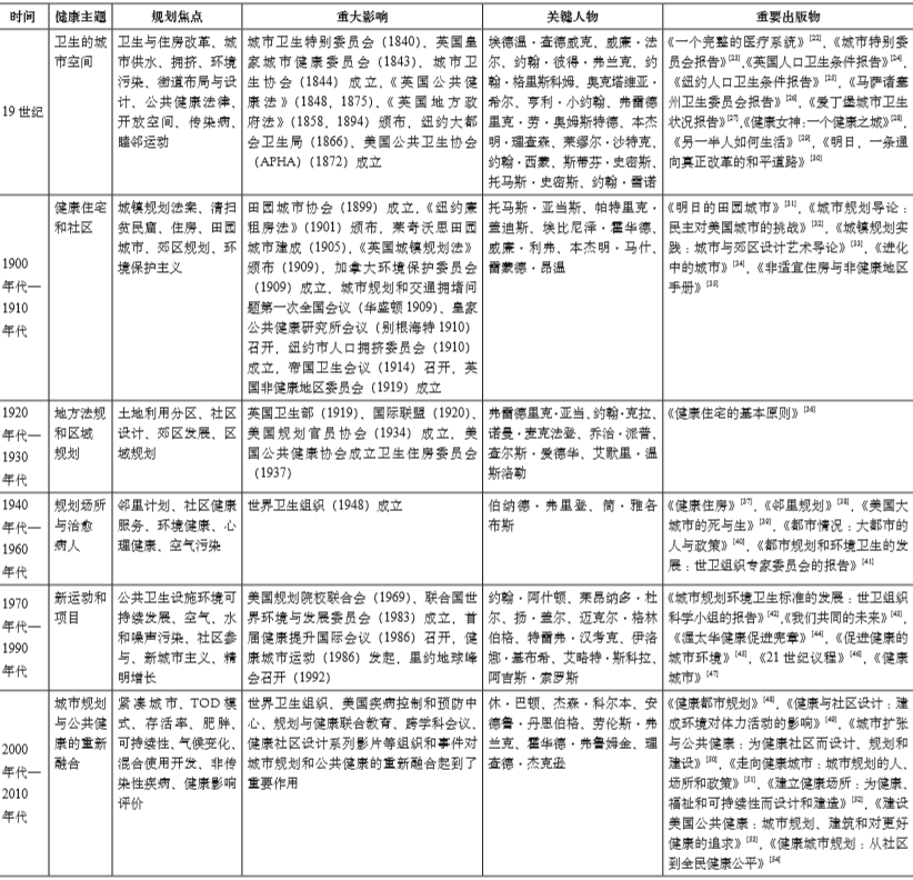 期刊精粹 | 响应公共健康的美国城市规划教育:历史、培养模式与启示【2020.4期】 期刊精粹 | 响应公共健康的美国城市规划教育:历史、培养模式与启示【2020.4期】