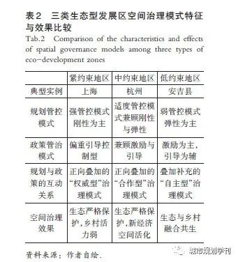 长三角生态型发展区空间治理研究