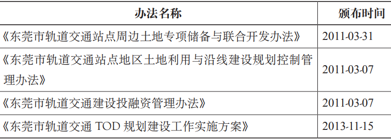 期刊精粹 | TOD战略下的综合开发土地整备实践——以上海、深圳和东莞为例【2020.4期】 期刊精粹 | TOD战略下的综合开发土地整备实践——以上海、深圳和东莞为例【2020.4期】