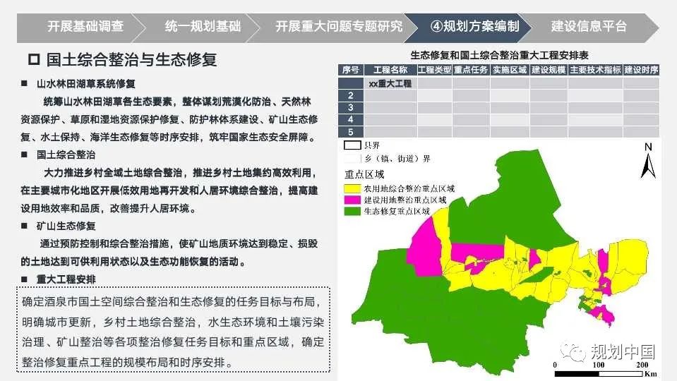 经验分享:市级国土空间规划编制初探(PPT) 经验分享:市级国土空间规划编制初探(PPT)