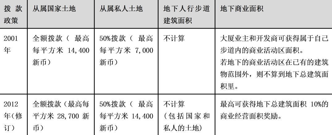 立体城市 | 北京商务中心区(CBD)地下步行系统规划实施评估与关键性问题探讨
