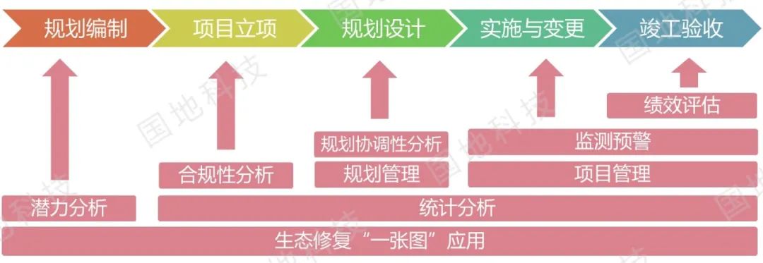 研究︱国土空间生态修复监管系统的设计与实现
