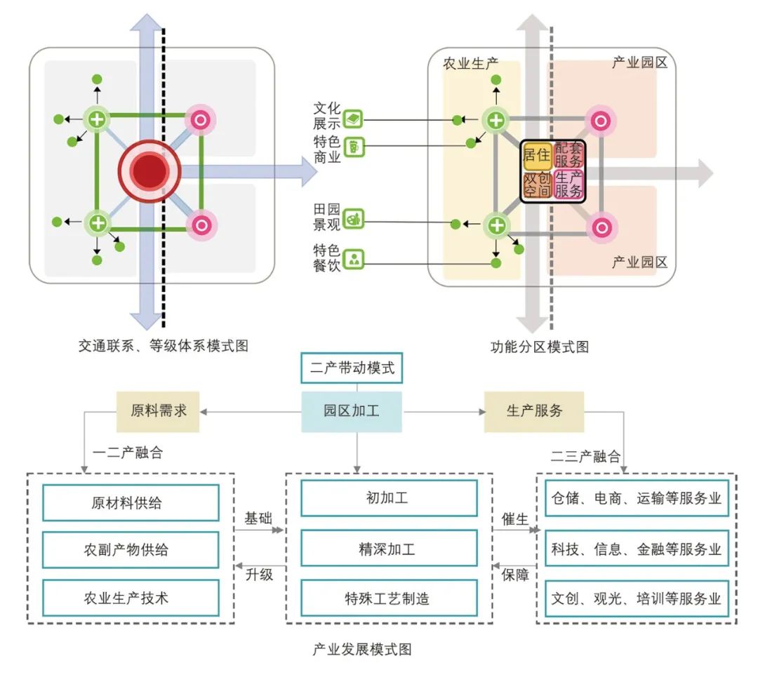 【Open Access】基于城乡融合理念的新型镇村发展路径研究——以成都城乡融合发展单元为例 【Open Access】基于城乡融合理念的新型镇村发展路径研究——以成都城乡融合发展单元为例