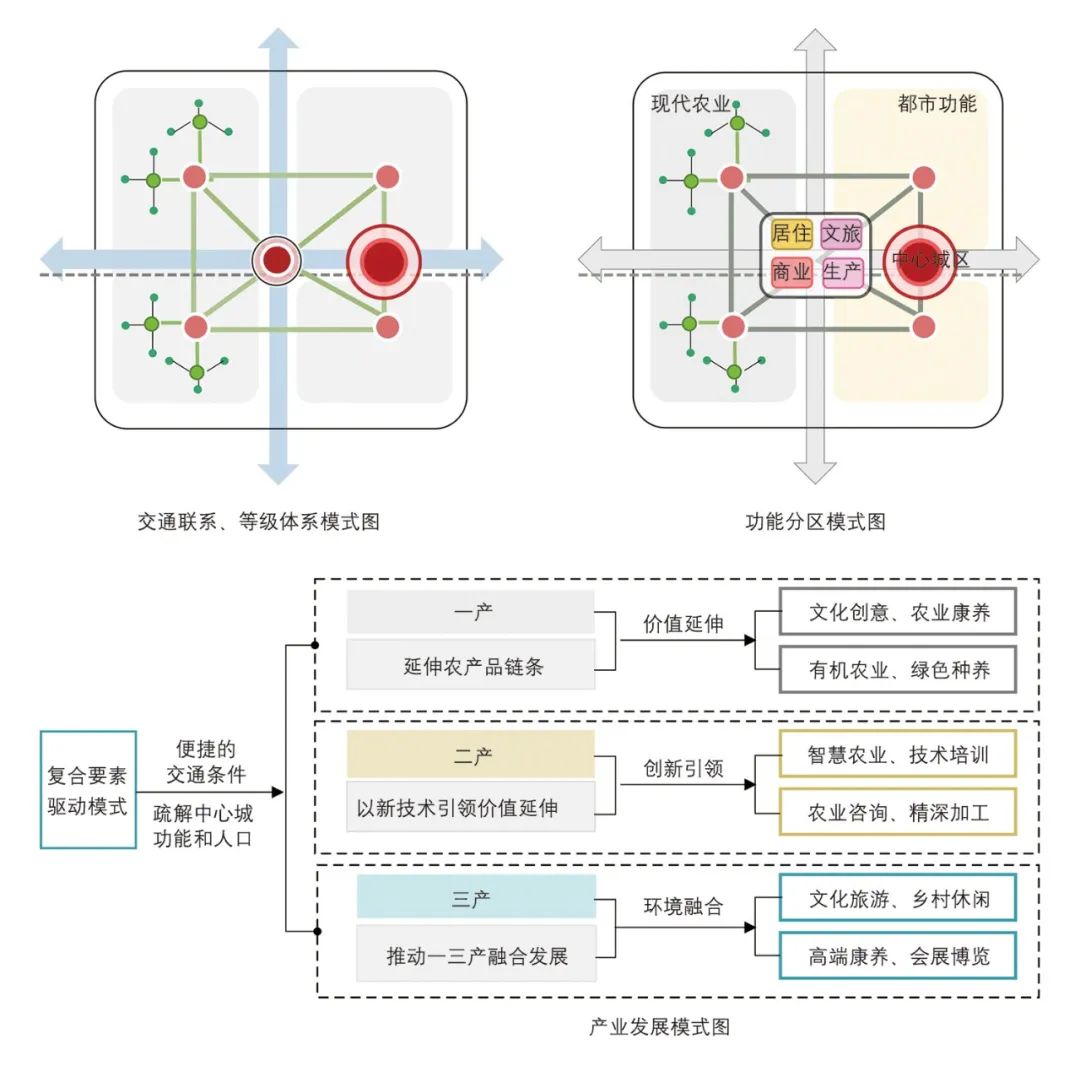 【Open Access】基于城乡融合理念的新型镇村发展路径研究——以成都城乡融合发展单元为例 【Open Access】基于城乡融合理念的新型镇村发展路径研究——以成都城乡融合发展单元为例