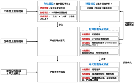 “一传到底”还是“市区协同”： 国土空间规划分级传导的昆明初探