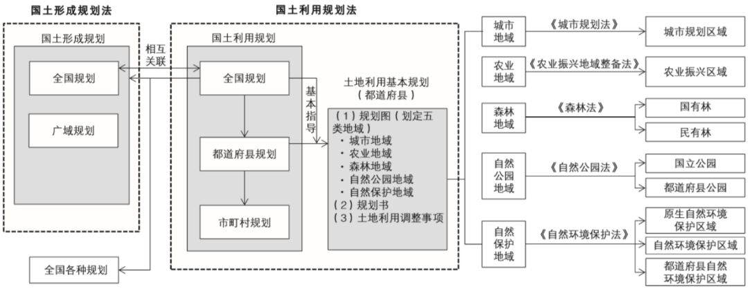 期刊精粹 | 构建事权明晰的空间规划体系:日本的经验与启示【2020.4期】 期刊精粹 | 构建事权明晰的空间规划体系:日本的经验与启示【2020.4期】