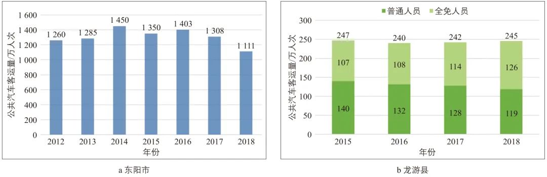 浙江省小城市公共汽车交通竞争力不足问题思考