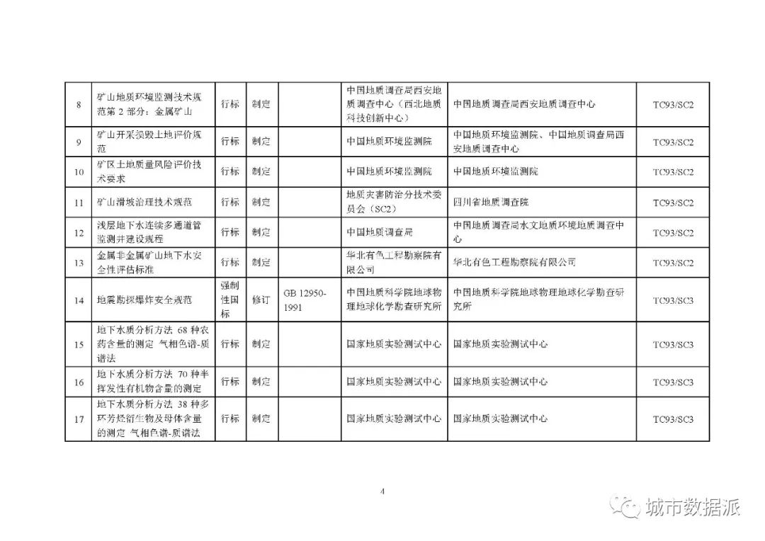 全文来啦!2020年度自然资源标准制修订工作计划公示丨城市数据派 全文来啦!2020年度自然资源标准制修订工作计划公示丨城市数据派
