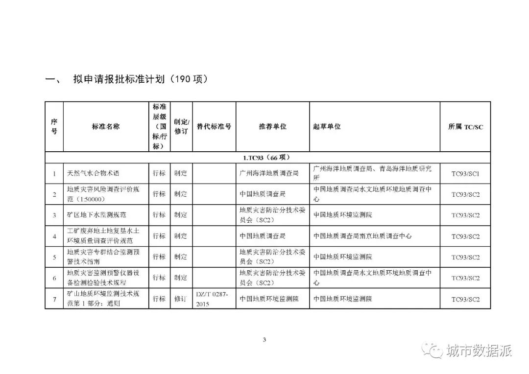 全文来啦!2020年度自然资源标准制修订工作计划公示丨城市数据派 全文来啦!2020年度自然资源标准制修订工作计划公示丨城市数据派