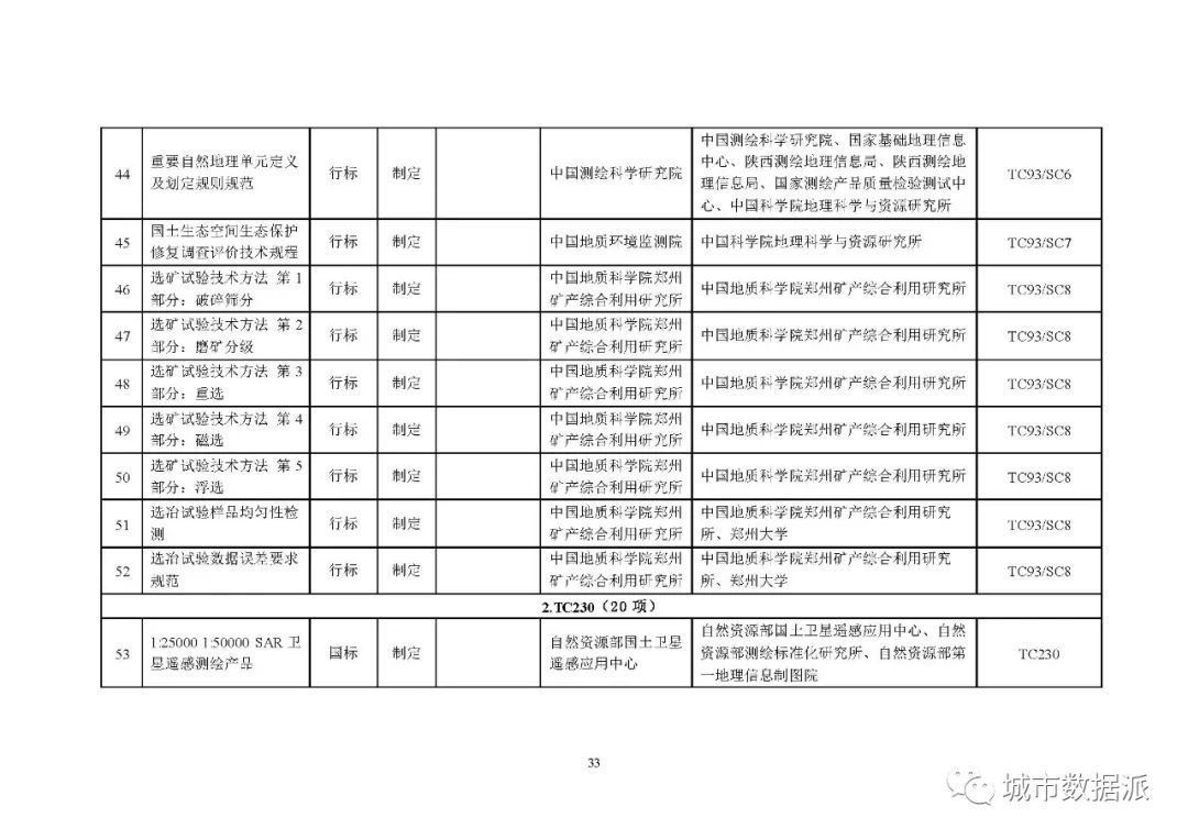 全文来啦!2020年度自然资源标准制修订工作计划公示丨城市数据派 全文来啦!2020年度自然资源标准制修订工作计划公示丨城市数据派
