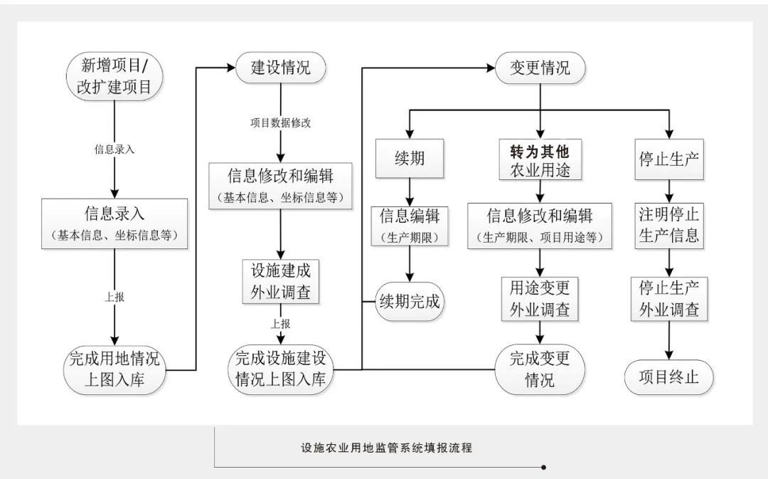 “设施农业用地监管系统”来了，操作指南在这里